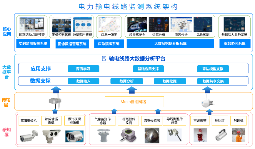 泛在电力物联网系统建设