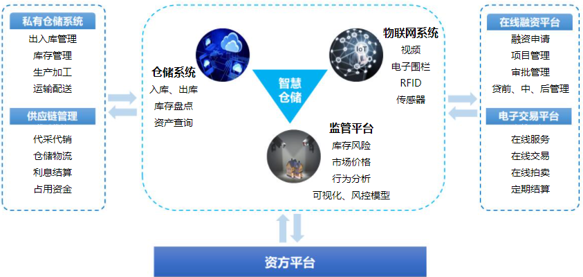 智慧仓库监管