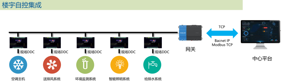 BACnet协议（楼宇控制协议）